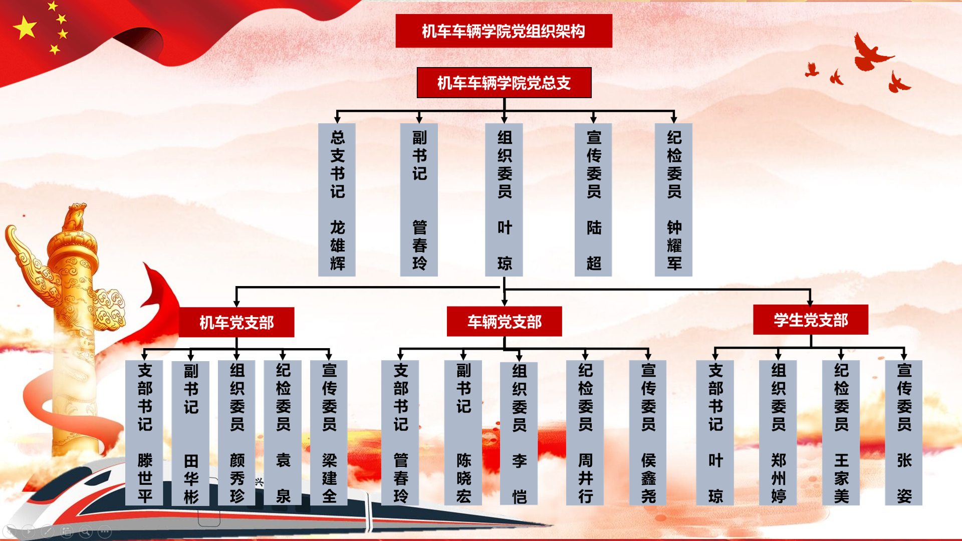 机车车辆学院党组织架构